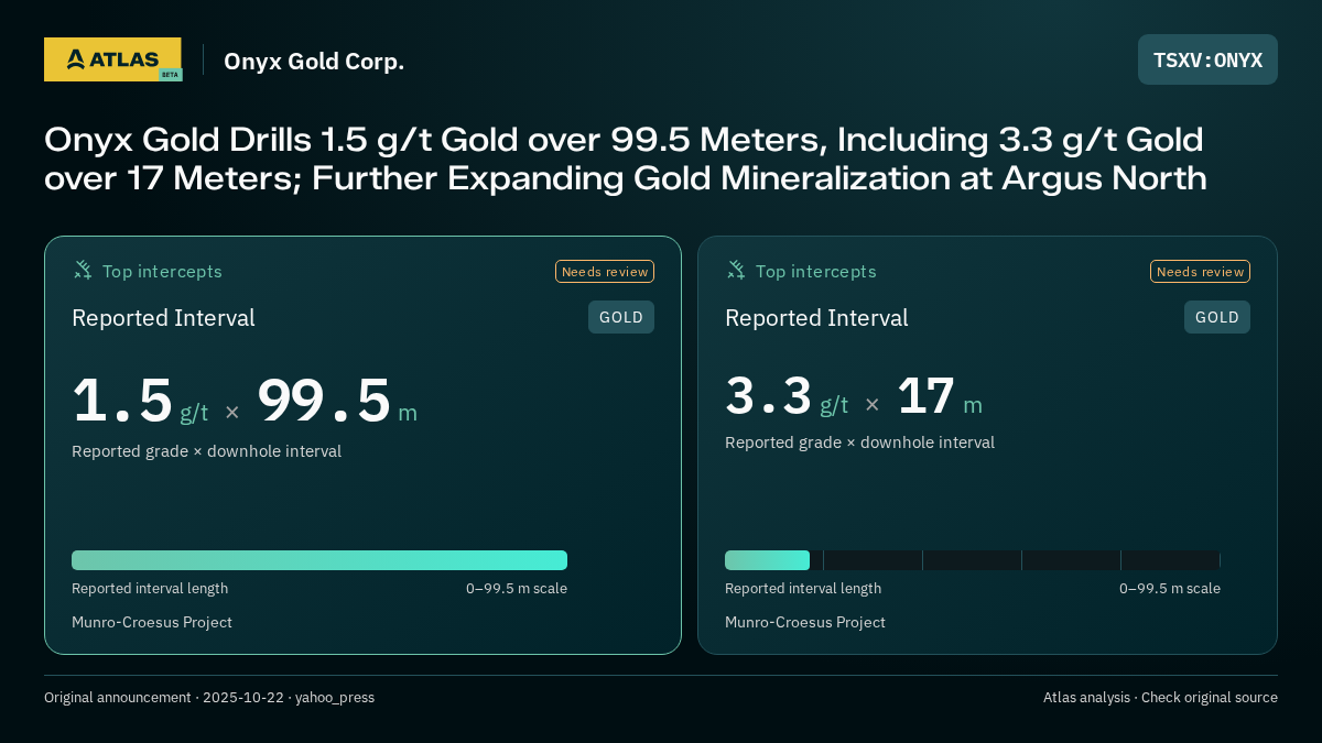 Atlas analysis — Onyx Gold Corp.: Onyx Gold Drills 1.5 g/t Gold over 99.5 Meters, Including 3.3 g/t Gold over 17 Meters; Further Expanding Gold Mineralization at Argus North. 1.5 g/t over 99.5 m; 3.3 g/t over 17 m