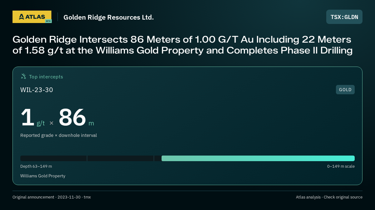 Atlas analysis — Golden Ridge Resources Ltd.: Golden Ridge Intersects 86 Meters of 1.00 G/T Au Including 22 Meters of 1.58 g/t at the Williams Gold Property and Completes Phase II Drilling. 1 g/t over 86 m
