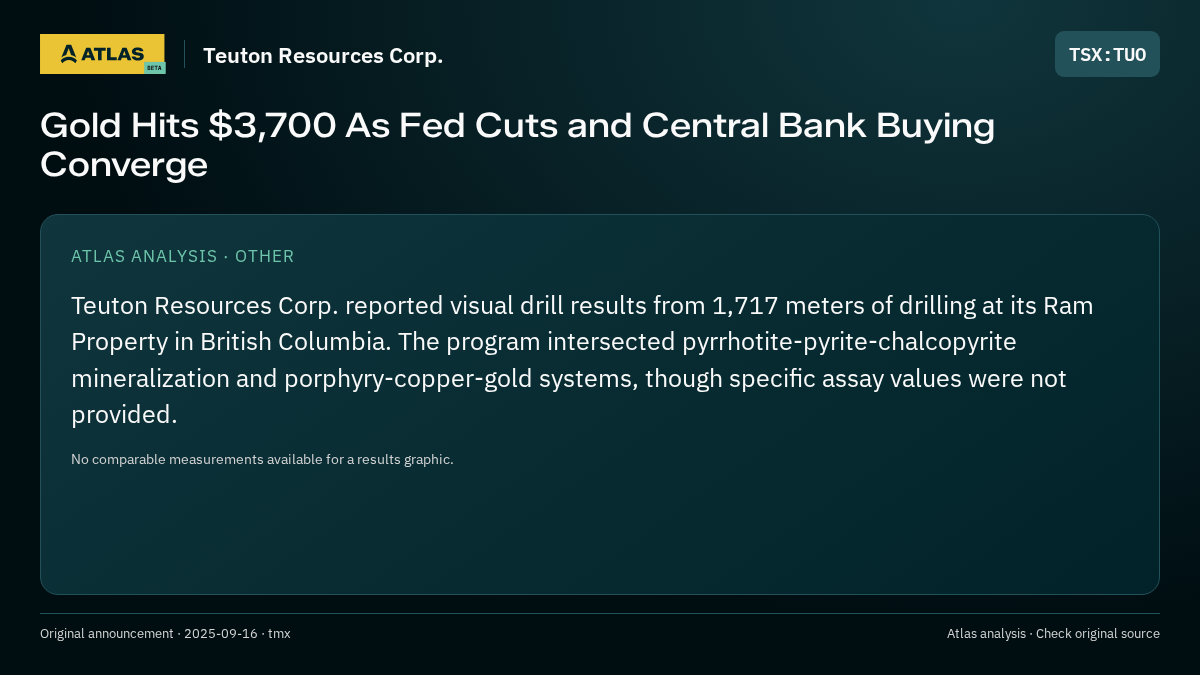 Atlas analysis — Teuton Resources Corp.: Gold Hits $3,700 As Fed Cuts and Central Bank Buying Converge