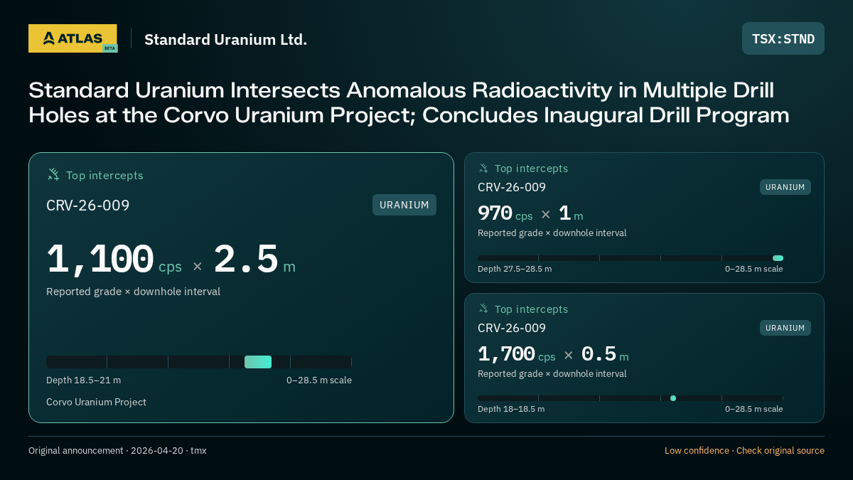 Atlas analysis — Standard Uranium Ltd.: Standard Uranium Intersects Anomalous Radioactivity in Multiple Drill Holes at the Corvo Uranium Project; Concludes Inaugural Drill Program. 1100 cps over 2.5 m; 970 cps over 1 m; 1700 cps over 0.5 m