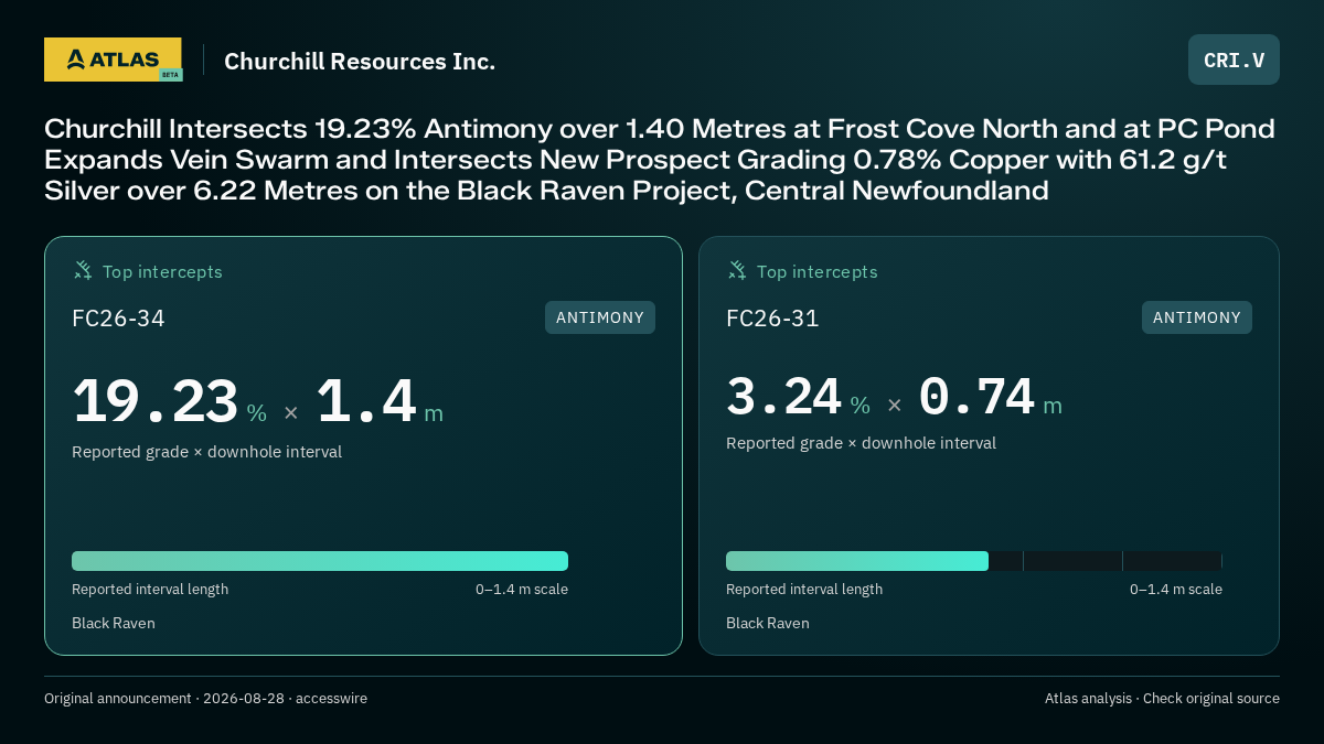 Atlas analysis — Churchill Resources Inc.: Churchill Intersects 19.23% Antimony over 1.40 Metres at Frost Cove North and at PC Pond Expands Vein Swarm and Intersects New Prospect Grading 0.78% Copper with 61.2 g/t Silver over 6.22 Metres on the Black Raven Project, Central Newfoundland. 19.23 % over 1.4 m; 3.24 % over 0.74 m