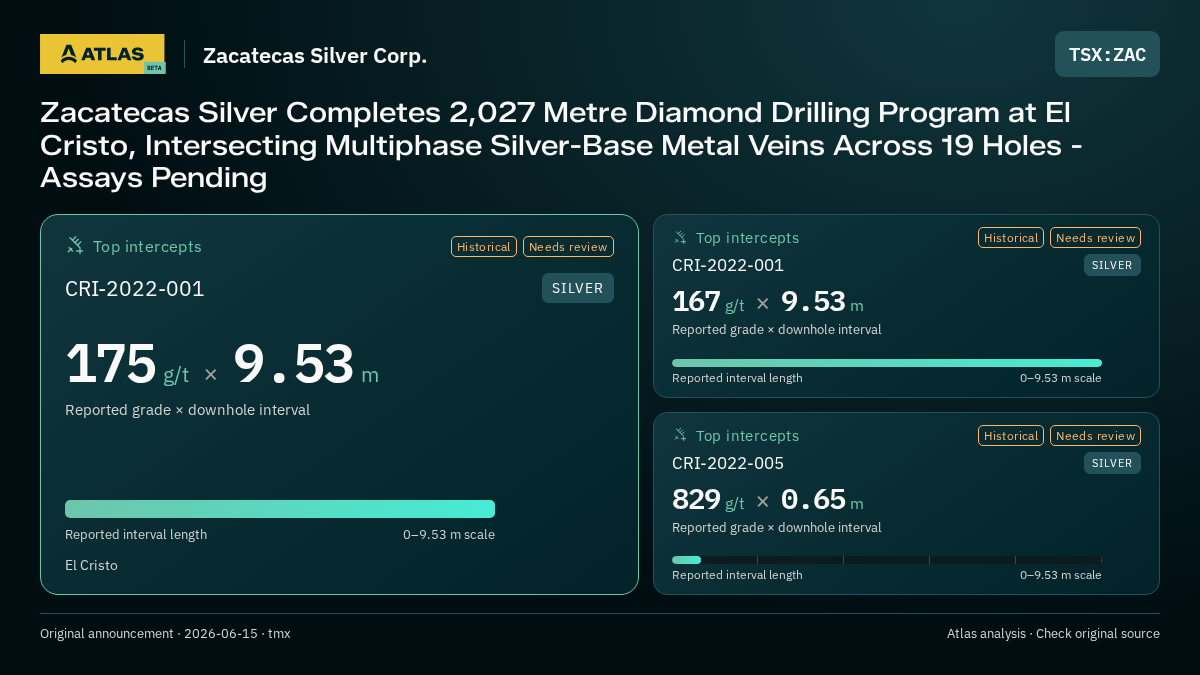 Atlas analysis — Zacatecas Silver Corp.: Zacatecas Silver Completes 2,027 Metre Diamond Drilling Program at El Cristo, Intersecting Multiphase Silver-Base Metal Veins Across 19 Holes - Assays Pending. 175 g/t over 9.53 m; 167 g/t over 9.53 m; 829 g/t over 0.65 m