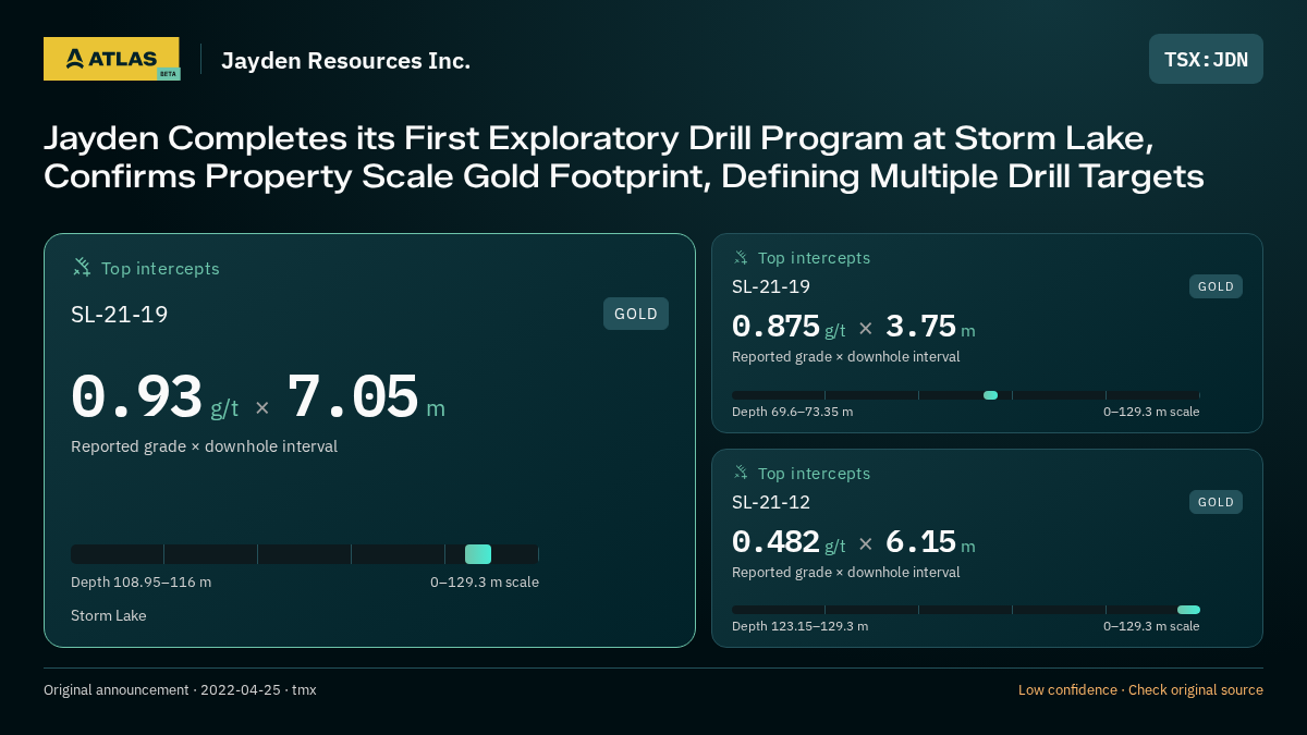 Atlas analysis — Jayden Resources Inc.: Jayden Completes its First Exploratory Drill Program at Storm Lake, Confirms Property Scale Gold Footprint, Defining Multiple Drill Targets. 0.93 g/t over 7.05 m; 0.875 g/t over 3.75 m; 0.482 g/t over 6.15 m