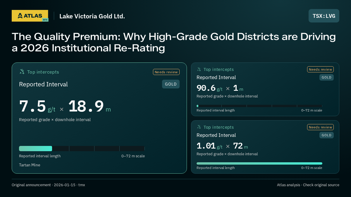 Atlas analysis — Lake Victoria Gold Ltd.: The Quality Premium: Why High-Grade Gold Districts are Driving a 2026 Institutional Re-Rating. 7.5 g/t over 18.9 m; 90.6 g/t over 1 m; 1.01 g/t over 72 m