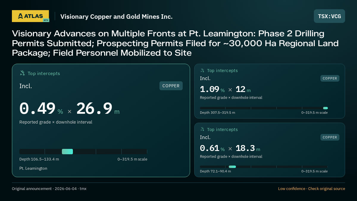 Atlas analysis — Visionary Copper and Gold Mines Inc.: Visionary Advances on Multiple Fronts at Pt. Leamington: Phase 2 Drilling Permits Submitted; Prospecting Permits Filed for ~30,000 Ha Regional Land Package; Field Personnel Mobilized to Site. 0.49 % over 26.9 m; 1.09 % over 12 m; 0.61 % over 18.3 m