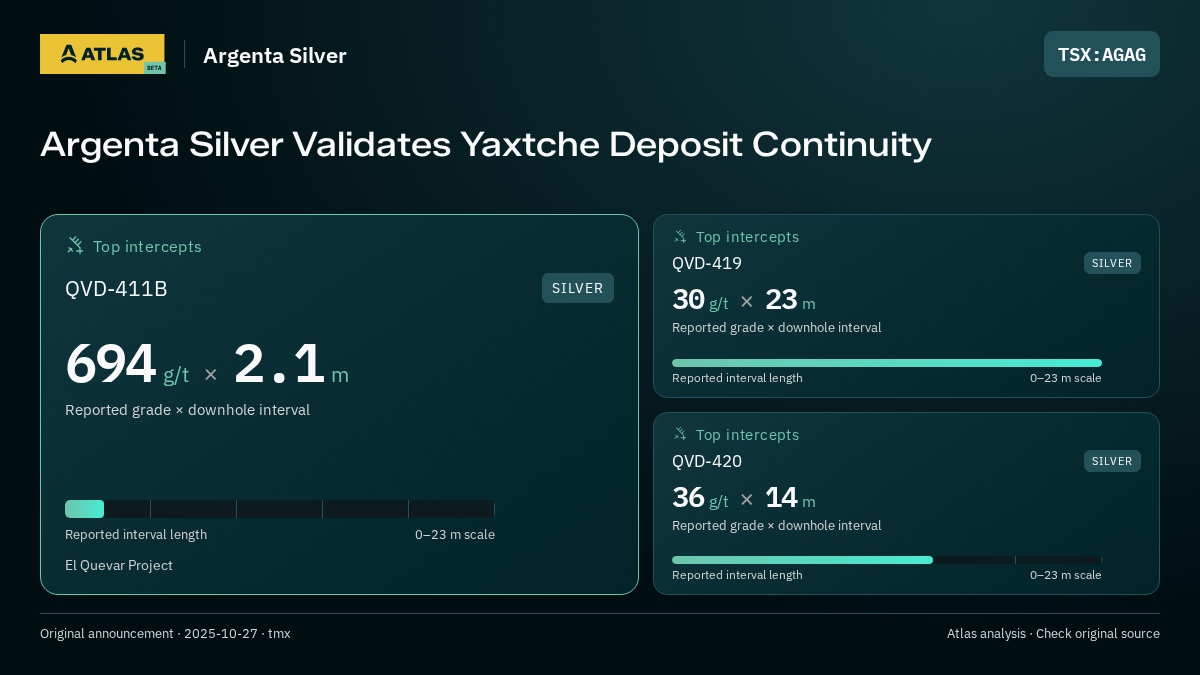 Atlas analysis — Argenta Silver: Argenta Silver Validates Yaxtche Deposit Continuity. 694 g/t over 2.1 m; 30 g/t over 23 m; 36 g/t over 14 m