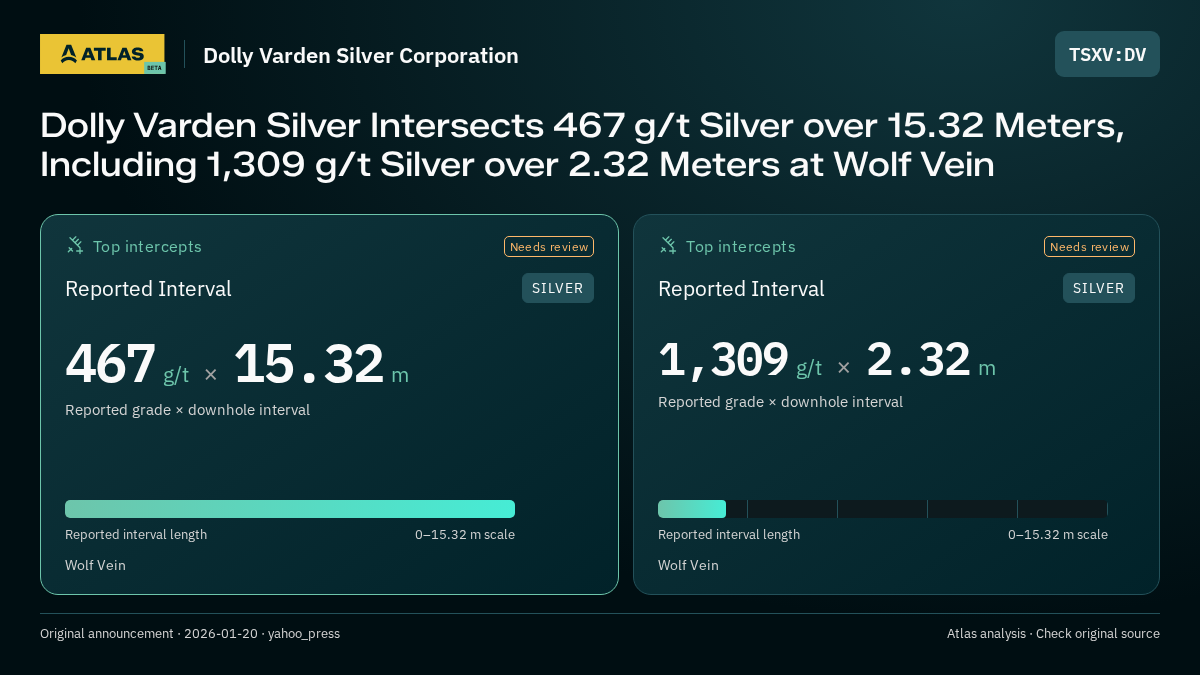 Atlas analysis — Dolly Varden Silver Corporation: Dolly Varden Silver Intersects 467 g/t Silver over 15.32 Meters, Including 1,309 g/t Silver over 2.32 Meters at Wolf Vein. 467 g/t over 15.32 m; 1309 g/t over 2.32 m