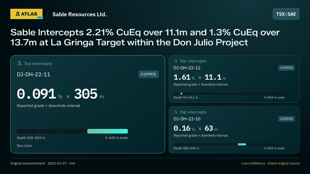 Atlas analysis — Sable Resources Ltd.: Sable Intercepts 2.21% CuEq over 11.1m and 1.3% CuEq over 13.7m at La Gringa Target within the Don Julio Project. 0.091 % over 305 m; 1.61 % over 11.1 m; 0.16 % over 63 m