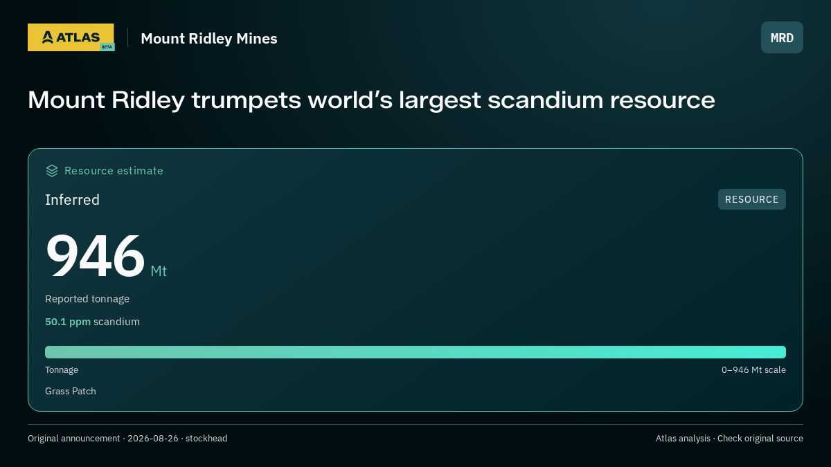 Atlas analysis — Mount Ridley Mines: Mount Ridley trumpets world’s largest scandium resource. inferred 946000000 tonnes