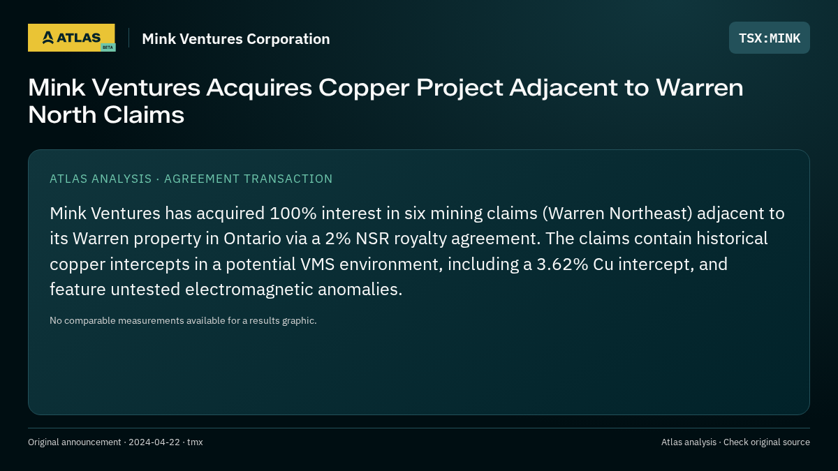 Atlas analysis — Mink Ventures Corporation: Mink Ventures Acquires Copper Project Adjacent to Warren North Claims