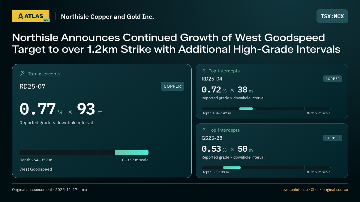 Atlas analysis — Northisle Copper and Gold Inc.: Northisle Announces Continued Growth of West Goodspeed Target to over 1.2km Strike with Additional High-Grade Intervals. 0.77 % over 93 m; 0.72 % over 38 m; 0.53 % over 50 m