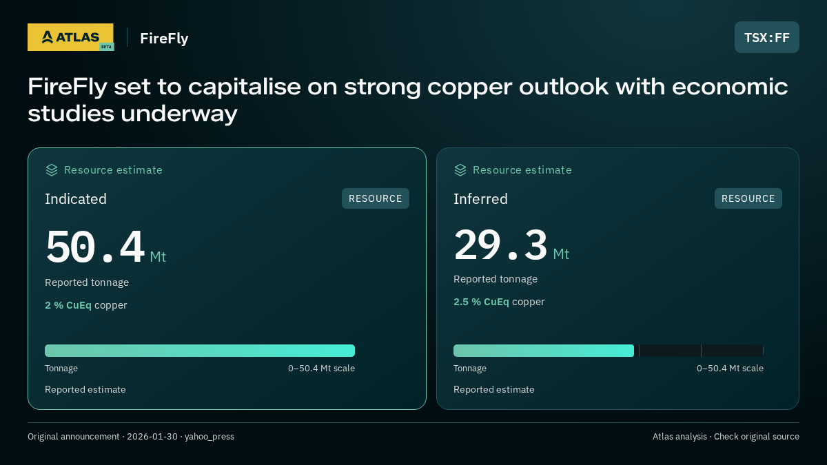 Atlas analysis — FireFly: FireFly set to capitalise on strong copper outlook with economic studies underway. indicated 50400000 tonnes; inferred 29300000 tonnes