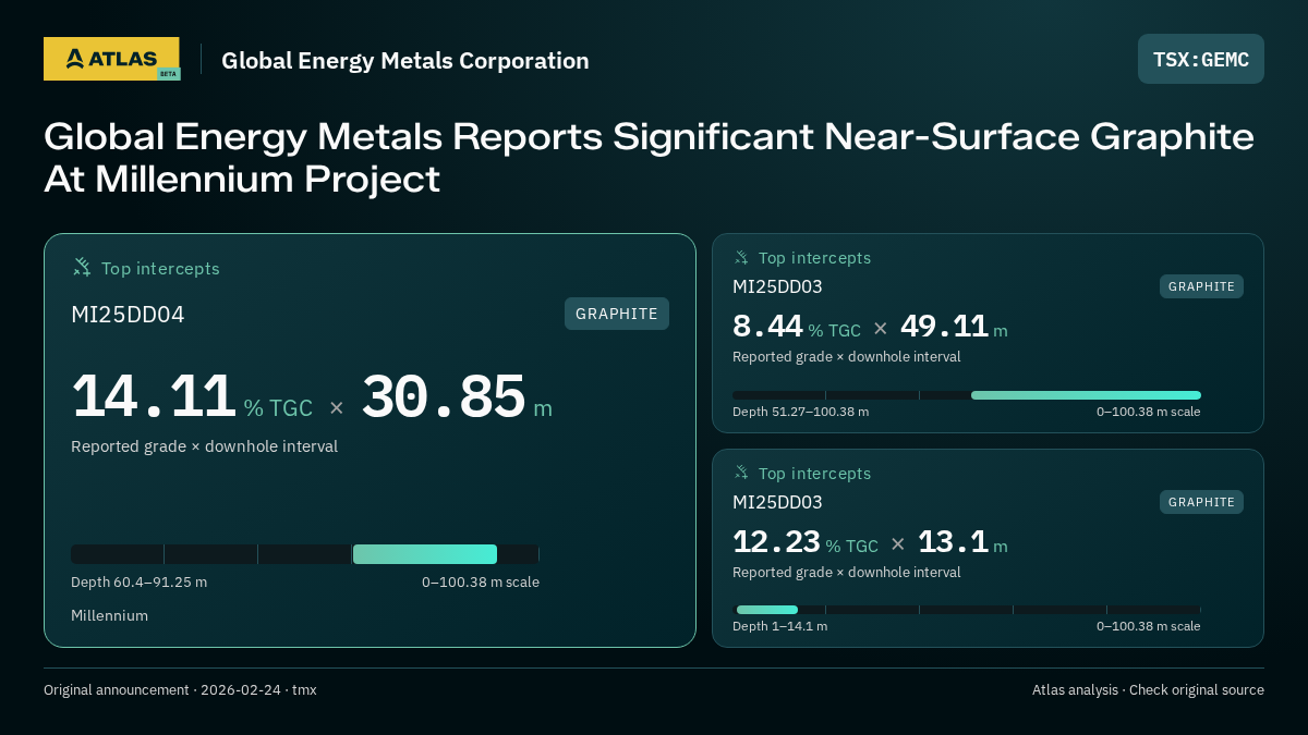 Atlas analysis — Global Energy Metals Corporation: Global Energy Metals Reports Significant Near-Surface Graphite At Millennium Project. 14.11 % TGC over 30.85 m; 8.44 % TGC over 49.11 m; 12.23 % TGC over 13.1 m