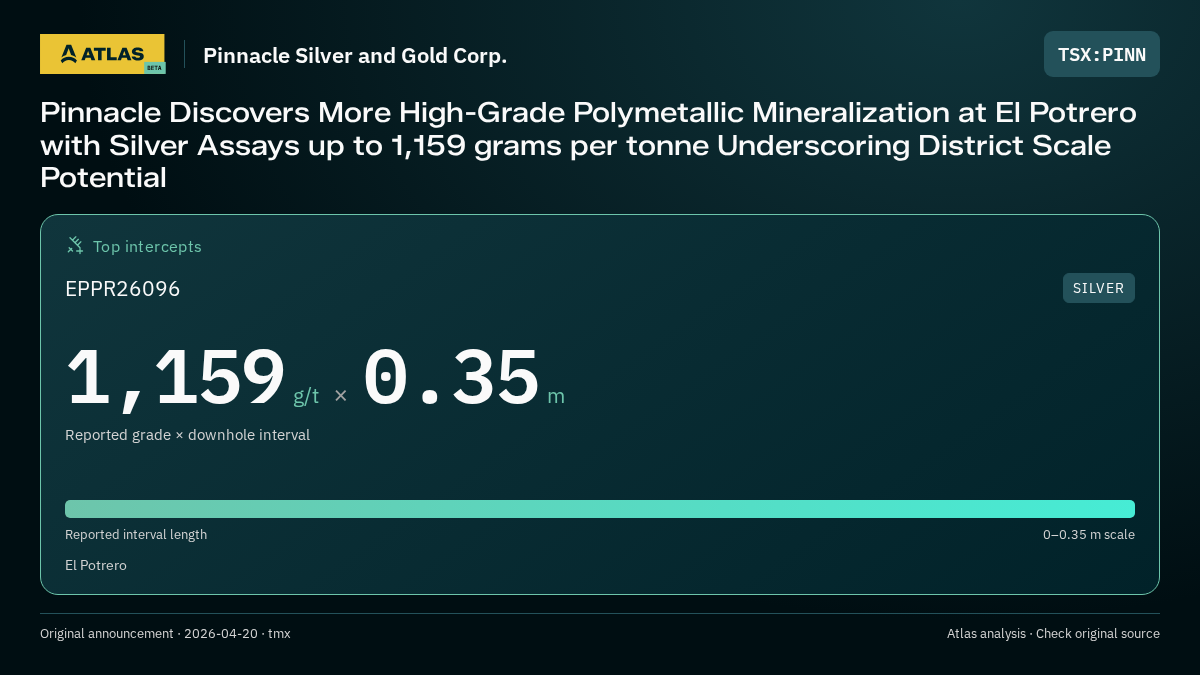 Atlas analysis — Pinnacle Silver and Gold Corp.: Pinnacle Discovers More High-Grade Polymetallic Mineralization at El Potrero with Silver Assays up to 1,159 grams per tonne Underscoring District Scale Potential. 1159 g/t over 0.35 m