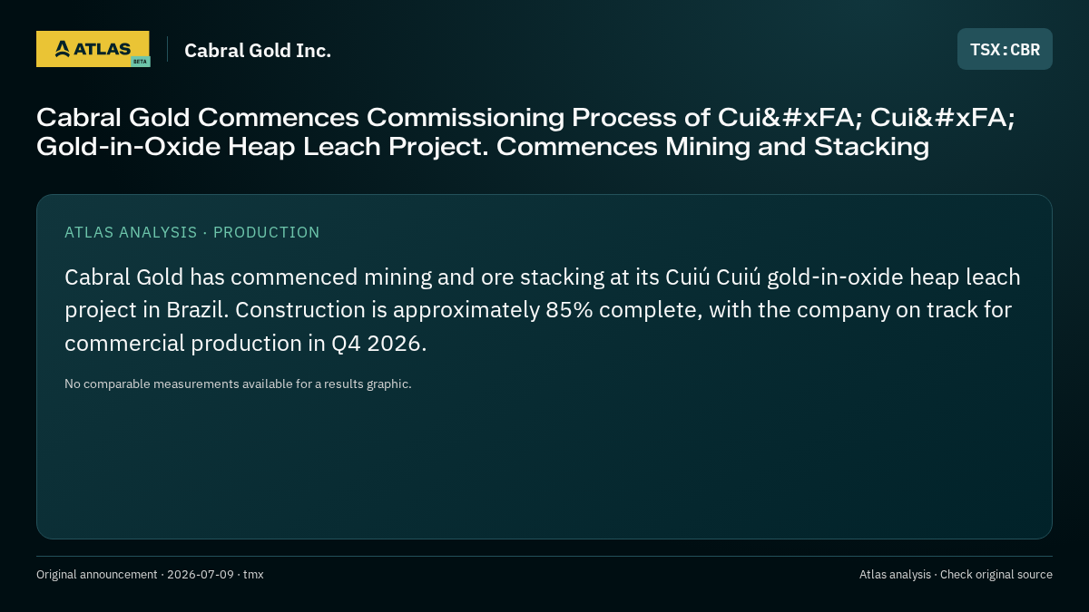 Atlas analysis — Cabral Gold Inc.: Cabral Gold Commences Commissioning Process of Cuiú Cuiú Gold-in-Oxide Heap Leach Project. Commences Mining and Stacking