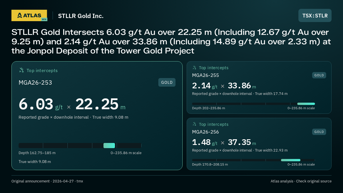 Atlas analysis — STLLR Gold Inc.: STLLR Gold Intersects 6.03 g/t Au over 22.25 m (Including 12.67 g/t Au over 9.25 m) and 2.14 g/t Au over 33.86 m (Including 14.89 g/t Au over 2.33 m) at the Jonpol Deposit of the Tower Gold Project. 6.03 g/t over 22.25 m; 2.14 g/t over 33.86 m; 1.48 g/t over 37.35 m