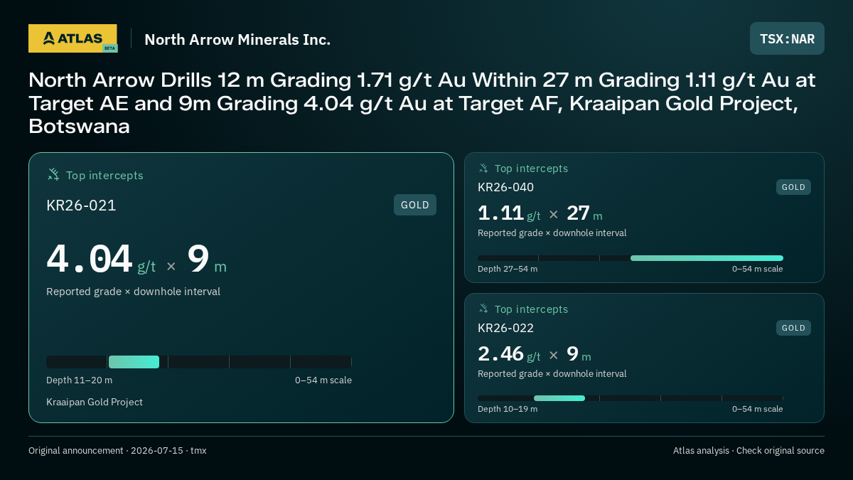 Atlas analysis — North Arrow Minerals Inc.: North Arrow Drills 12 m Grading 1.71 g/t Au Within 27 m Grading 1.11 g/t Au at Target AE and 9m Grading 4.04 g/t Au at Target AF, Kraaipan Gold Project, Botswana. 4.04 g/t over 9 m; 1.11 g/t over 27 m; 2.46 g/t over 9 m