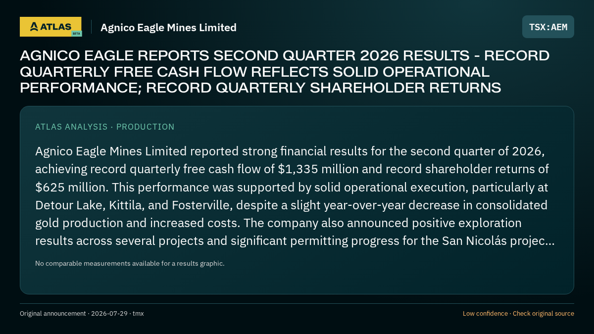 Atlas analysis — Agnico Eagle Mines Limited: AGNICO EAGLE REPORTS SECOND QUARTER 2026 RESULTS - RECORD QUARTERLY FREE CASH FLOW REFLECTS SOLID OPERATIONAL PERFORMANCE; RECORD QUARTERLY SHAREHOLDER RETURNS