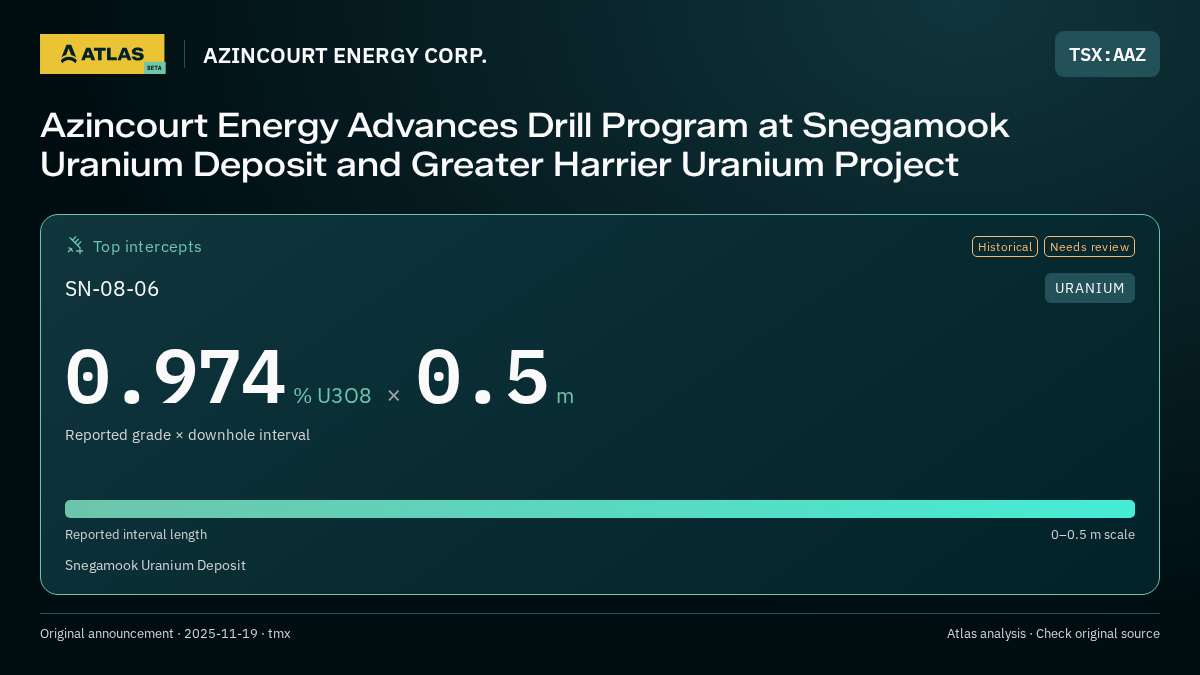 Atlas analysis — AZINCOURT ENERGY CORP.: Azincourt Energy Advances Drill Program at Snegamook Uranium Deposit and Greater Harrier Uranium Project. 0.974 % U3O8 over 0.5 m