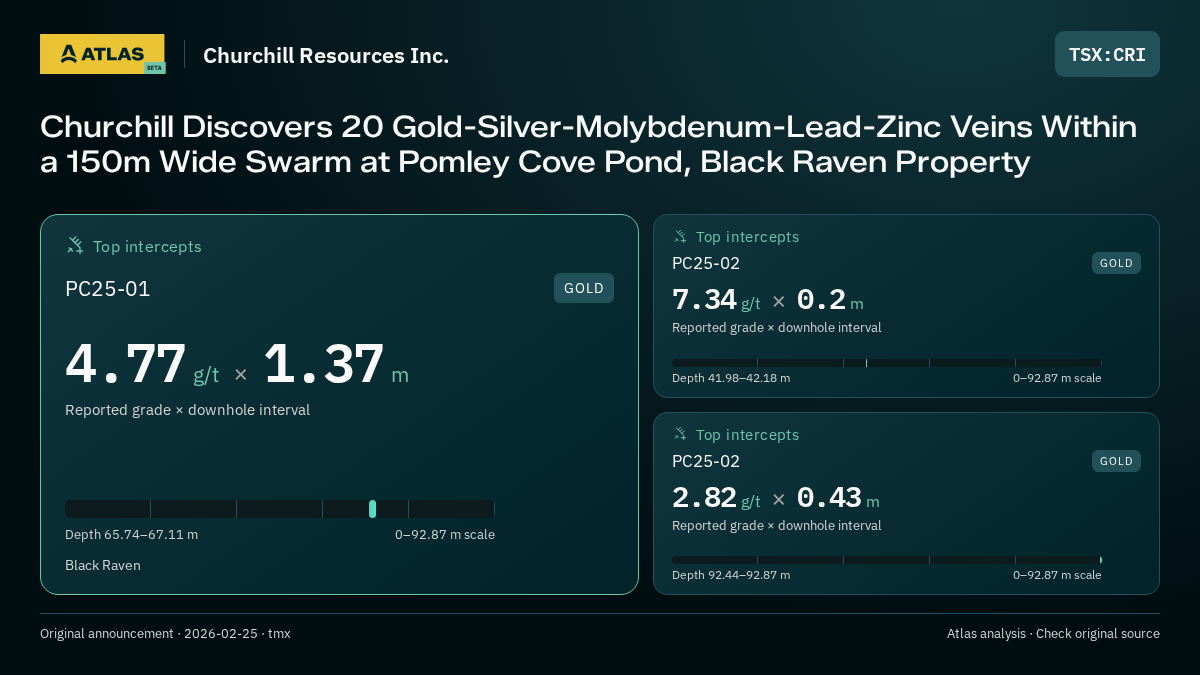 Atlas analysis — Churchill Resources Inc.: Churchill Discovers 20 Gold-Silver-Molybdenum-Lead-Zinc Veins Within a 150m Wide Swarm at Pomley Cove Pond, Black Raven Property. 4.77 g/t over 1.37 m; 7.34 g/t over 0.2 m; 2.82 g/t over 0.43 m