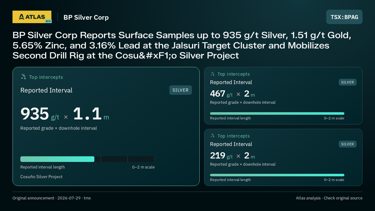 Atlas analysis — BP Silver Corp: BP Silver Corp Reports Surface Samples up to 935 g/t Silver, 1.51 g/t Gold, 5.65% Zinc, and 3.16% Lead at the Jalsuri Target Cluster and Mobilizes Second Drill Rig at the Cosuño Silver Project. 935 g/t over 1.1 m; 467 g/t over 2 m; 219 g/t over 2 m