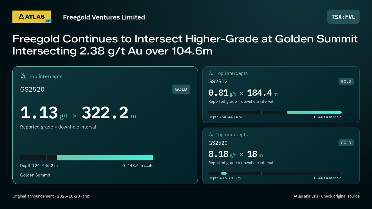 Atlas analysis — Freegold Ventures Limited: Freegold Continues to Intersect Higher-Grade at Golden Summit Intersecting 2.38 g/t Au over 104.6m. 1.13 g/t over 322.2 m; 0.81 g/t over 184.4 m; 8.18 g/t over 18 m