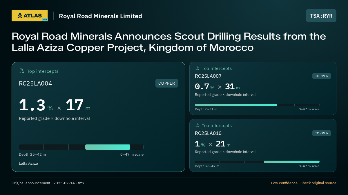 Atlas analysis — Royal Road Minerals Limited: Royal Road Minerals Announces Scout Drilling Results from the Lalla Aziza Copper Project, Kingdom of Morocco. 1.3 % over 17 m; 0.7 % over 31 m; 1 % over 21 m