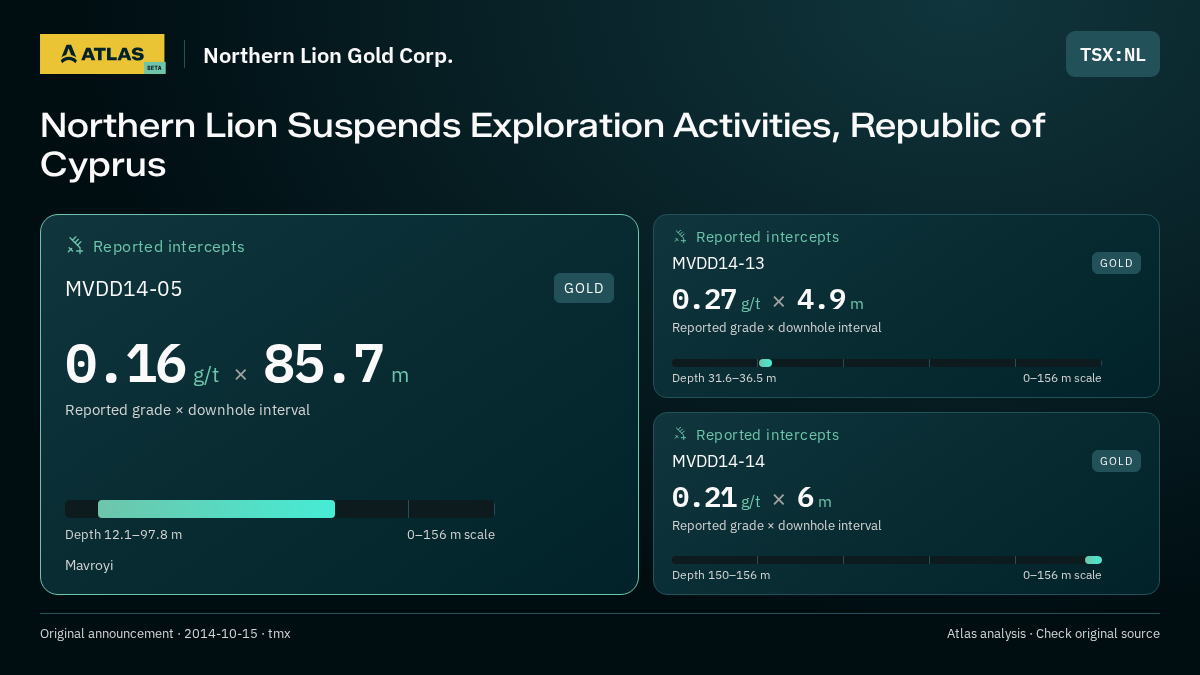 Atlas analysis — Northern Lion Gold Corp.: Northern Lion Suspends Exploration Activities, Republic of Cyprus. 0.16 g/t over 85.7 m; 0.27 g/t over 4.9 m; 0.21 g/t over 6 m