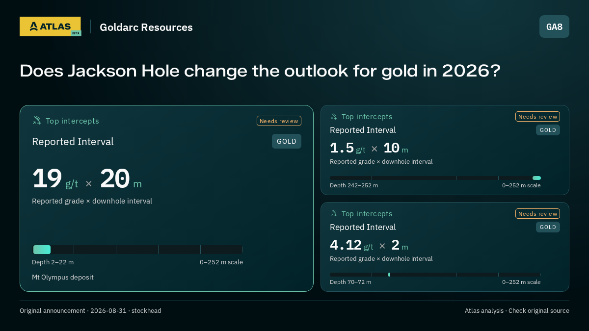 Atlas analysis — Goldarc Resources: Does Jackson Hole change the outlook for gold in 2026?. 19 g/t over 20 m; 1.5 g/t over 10 m; 4.12 g/t over 2 m
