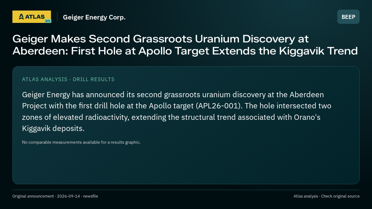 Atlas analysis — Geiger Energy Corp.: Geiger Makes Second Grassroots Uranium Discovery at Aberdeen: First Hole at Apollo Target Extends the Kiggavik Trend