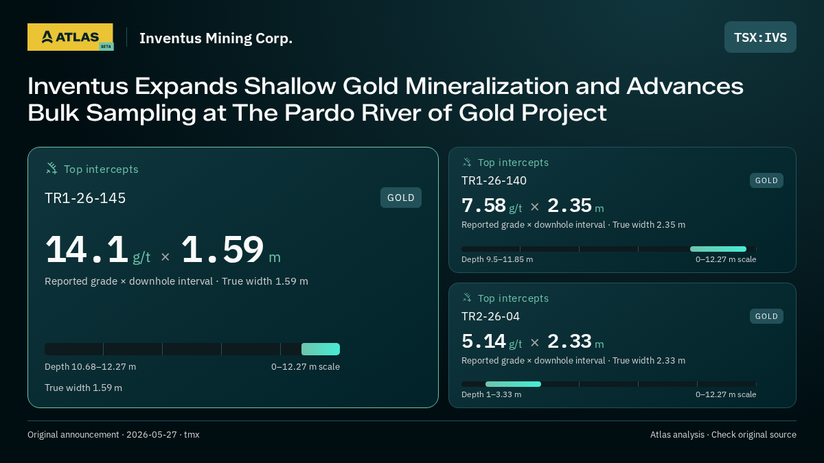 Atlas analysis — Inventus Mining Corp.: Inventus Expands Shallow Gold Mineralization and Advances Bulk Sampling at The Pardo River of Gold Project. 14.1 g/t over 1.59 m; 7.58 g/t over 2.35 m; 5.14 g/t over 2.33 m