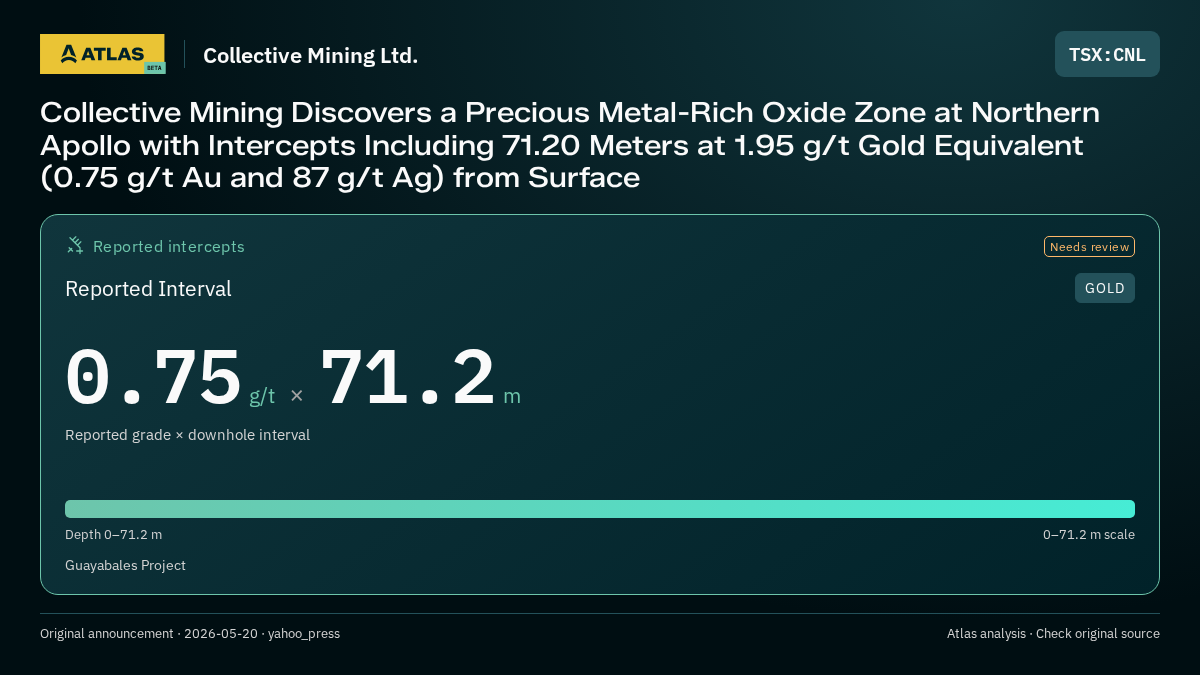 Atlas analysis — Collective Mining Ltd.: Collective Mining Discovers a Precious Metal-Rich Oxide Zone at Northern Apollo with Intercepts Including 71.20 Meters at 1.95 g/t Gold Equivalent (0.75 g/t Au and 87 g/t Ag) from Surface. 0.75 g/t over 71.2 m