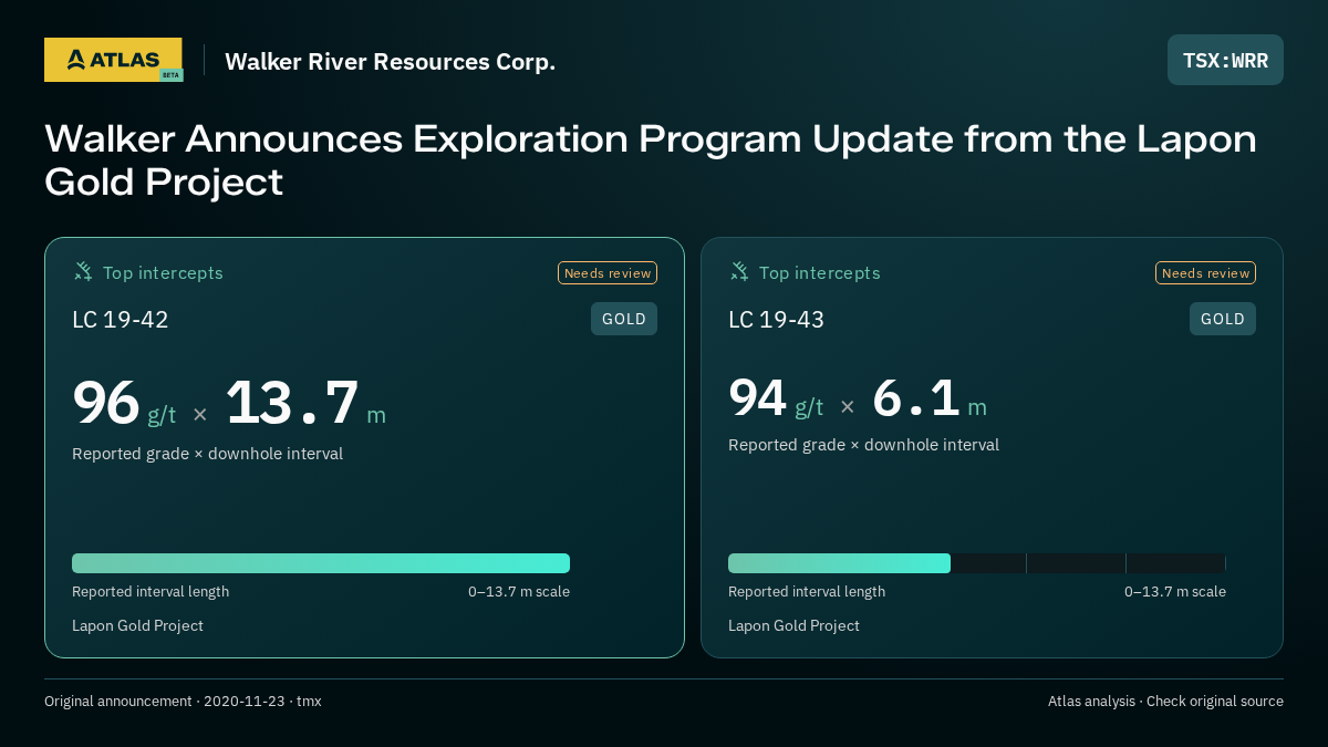 Atlas analysis — Walker River Resources Corp.: Walker Announces Exploration Program Update from the Lapon Gold Project. 96 g/t over 13.7 m; 94 g/t over 6.1 m