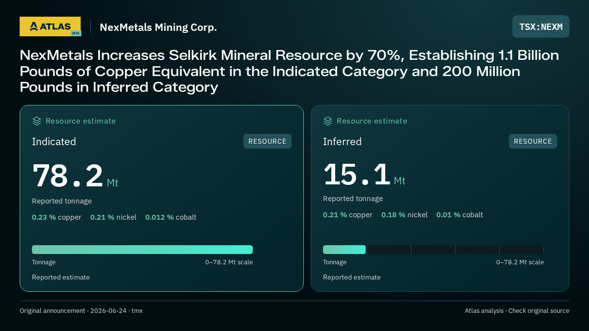 Atlas analysis — NexMetals Mining Corp.: NexMetals Increases Selkirk Mineral Resource by 70%, Establishing 1.1 Billion Pounds of Copper Equivalent in the Indicated Category and 200 Million Pounds in Inferred Category. indicated 78200000 tonnes; inferred 15100000 tonnes