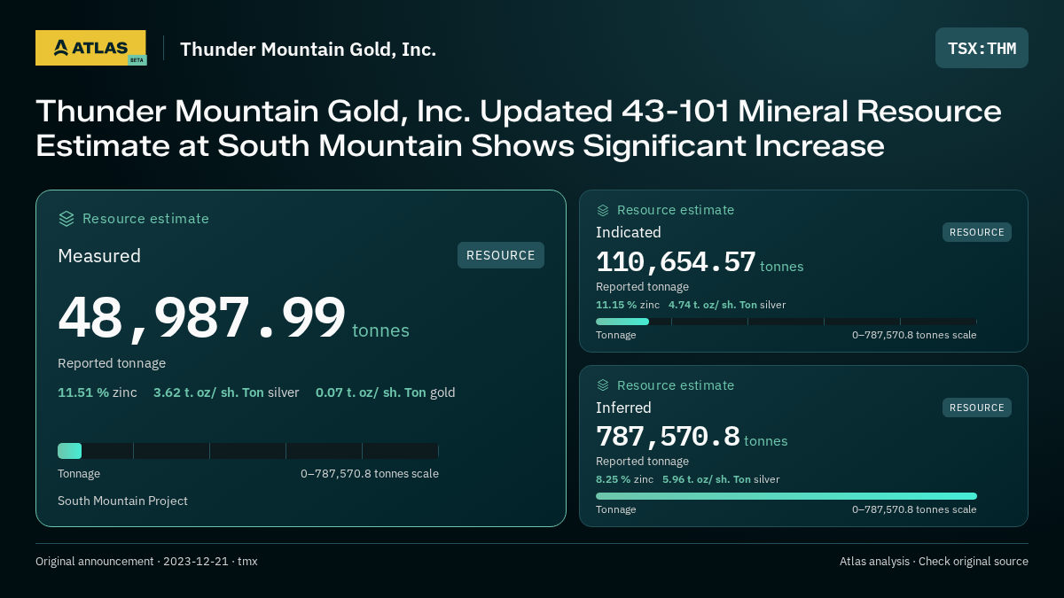 Atlas analysis — Thunder Mountain Gold, Inc.: Thunder Mountain Gold, Inc. Updated 43-101 Mineral Resource Estimate at South Mountain Shows Significant Increase. measured 48987.99 tonnes; indicated 110654.57 tonnes; inferred 787570.8 tonnes