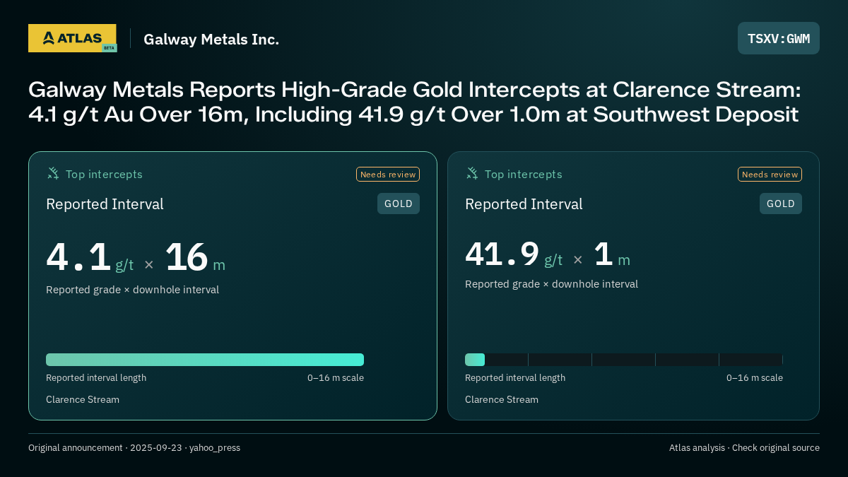 Atlas analysis — Galway Metals Inc.: Galway Metals Reports High-Grade Gold Intercepts at Clarence Stream: 4.1 g/t Au Over 16m, Including 41.9 g/t Over 1.0m at Southwest Deposit. 4.1 g/t over 16 m; 41.9 g/t over 1 m