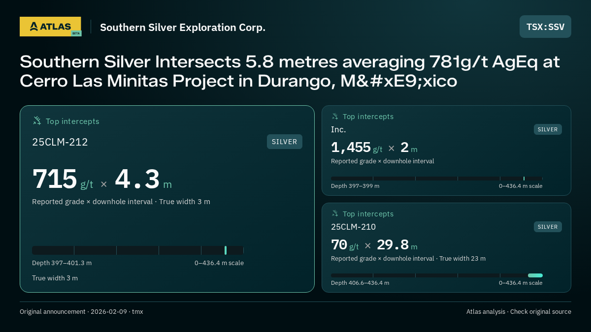 Atlas analysis — Southern Silver Exploration Corp.: Southern Silver Intersects 5.8 metres averaging 781g/t AgEq at Cerro Las Minitas Project in Durango, México. 715 g/t over 4.3 m; 1455 g/t over 2 m; 70 g/t over 29.8 m
