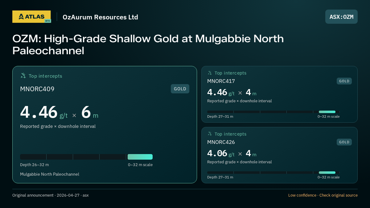Atlas analysis — OzAurum Resources Ltd: OZM: High-Grade Shallow Gold at Mulgabbie North Paleochannel. 4.46 g/t over 6 m; 4.46 g/t over 4 m; 4.06 g/t over 4 m