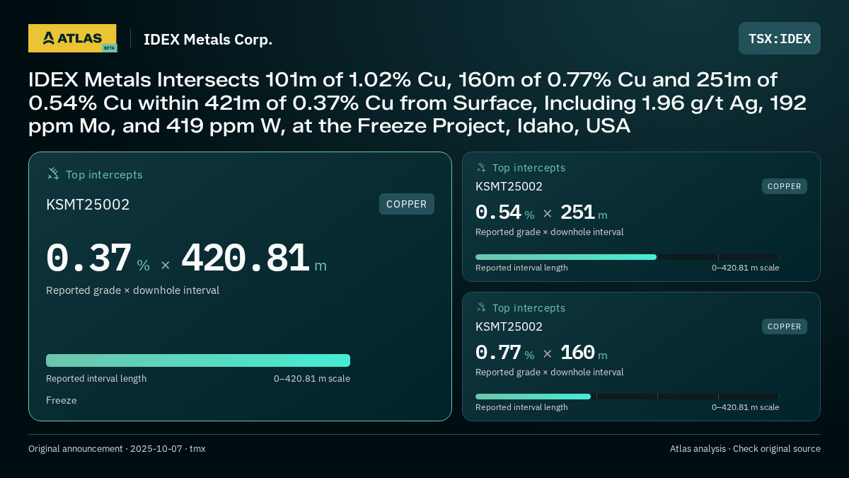 Atlas analysis — IDEX Metals Corp.: IDEX Metals Intersects 101m of 1.02% Cu, 160m of 0.77% Cu and 251m of 0.54% Cu within 421m of 0.37% Cu from Surface, Including 1.96 g/t Ag, 192 ppm Mo, and 419 ppm W, at the Freeze Project, Idaho, USA. 0.37 % over 420.81 m; 0.54 % over 251 m; 0.77 % over 160 m
