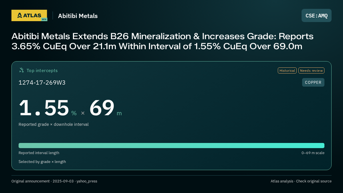 Atlas analysis — Abitibi Metals: Abitibi Metals Extends B26 Mineralization & Increases Grade: Reports 3.65% CuEq Over 21.1m Within Interval of 1.55% CuEq Over 69.0m. 1.55 % over 69 m