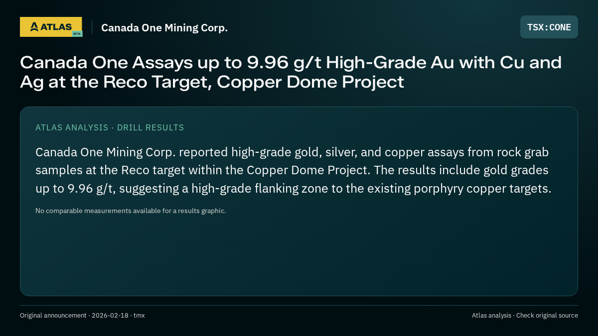 Atlas analysis — Canada One Mining Corp.: Canada One Assays up to 9.96 g/t High-Grade Au with Cu and Ag at the Reco Target, Copper Dome Project