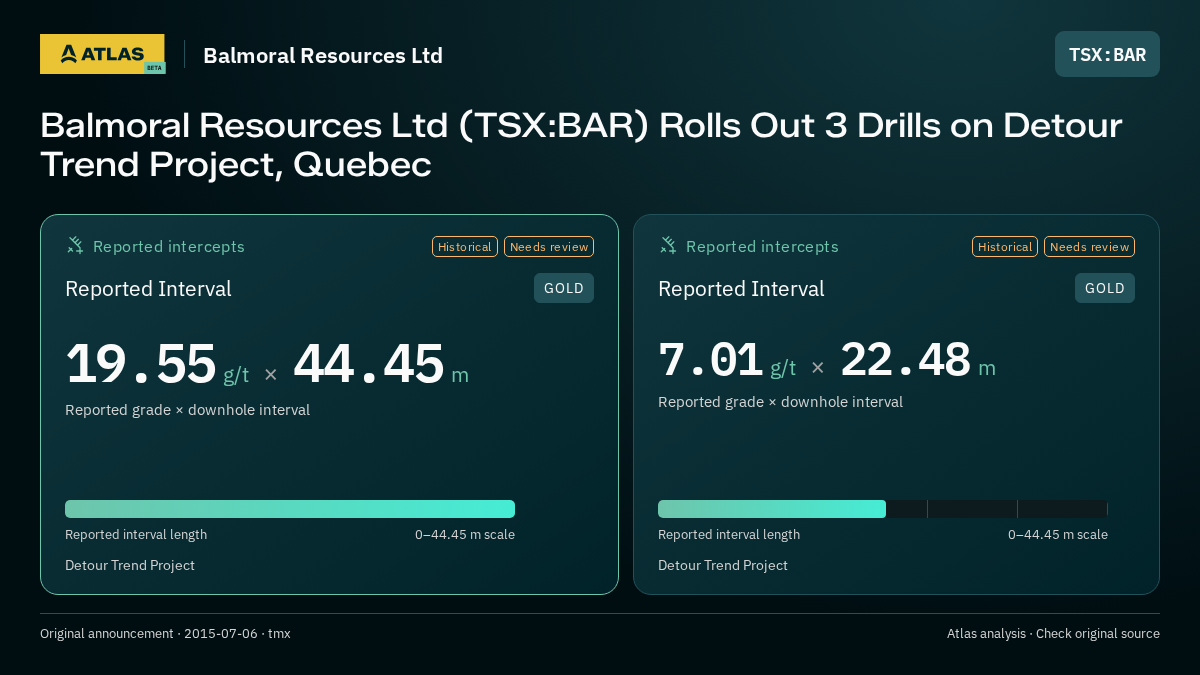 Atlas analysis — Balmoral Resources Ltd: Balmoral Resources Ltd (TSX:BAR) Rolls Out 3 Drills on Detour Trend Project, Quebec. 19.55 g/t over 44.45 m; 7.01 g/t over 22.48 m
