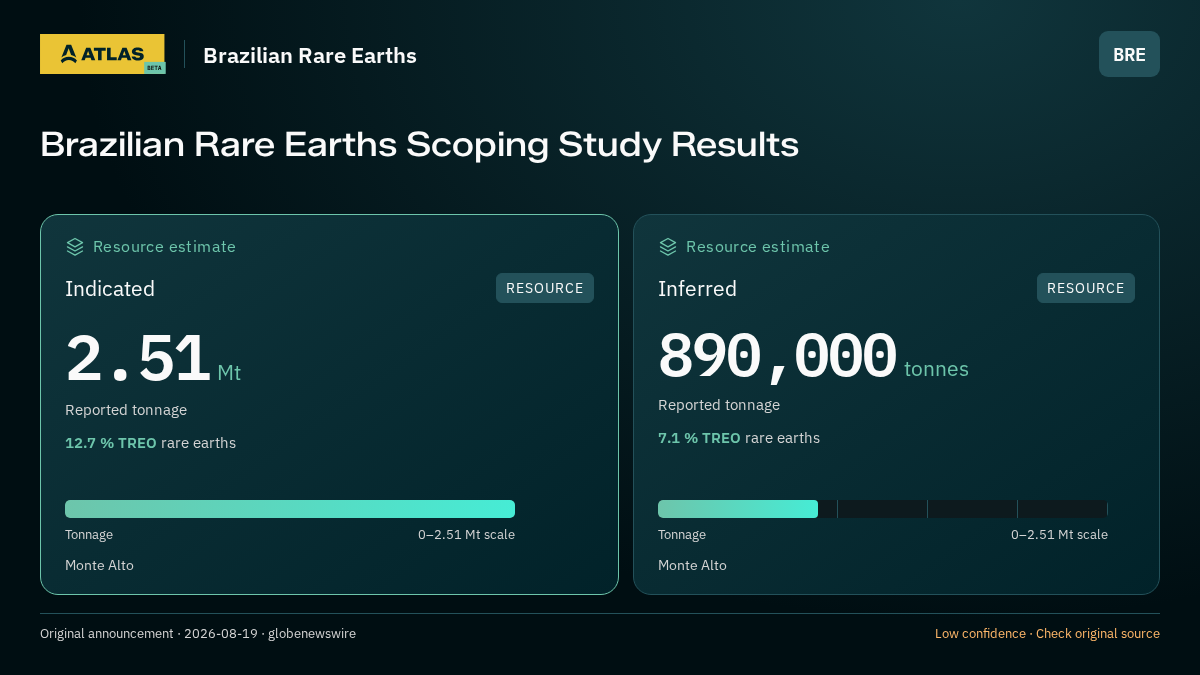 Atlas analysis — Brazilian Rare Earths: Brazilian Rare Earths Scoping Study Results. indicated 2510000 tonnes; inferred 890000 tonnes