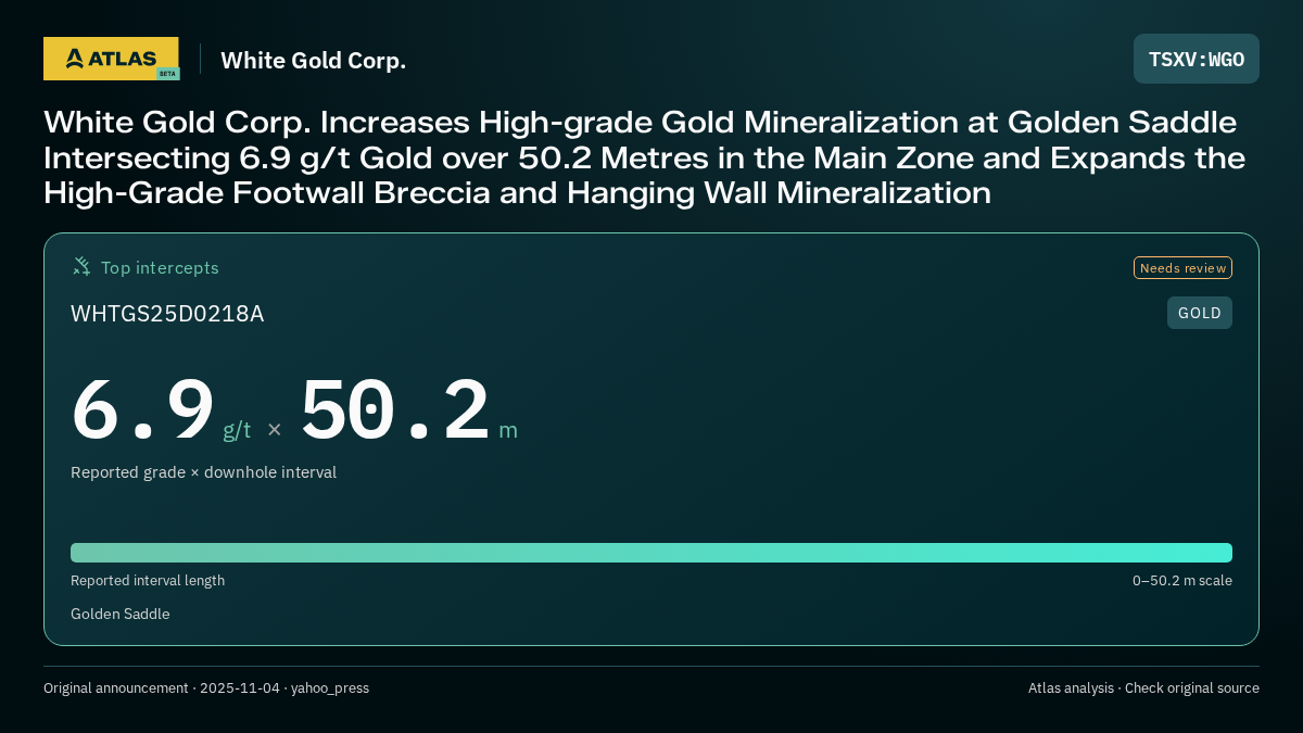 Atlas analysis — White Gold Corp.: White Gold Corp. Increases High-grade Gold Mineralization at Golden Saddle Intersecting 6.9 g/t Gold over 50.2 Metres in the Main Zone and Expands the High-Grade Footwall Breccia and Hanging Wall Mineralization. 6.9 g/t over 50.2 m