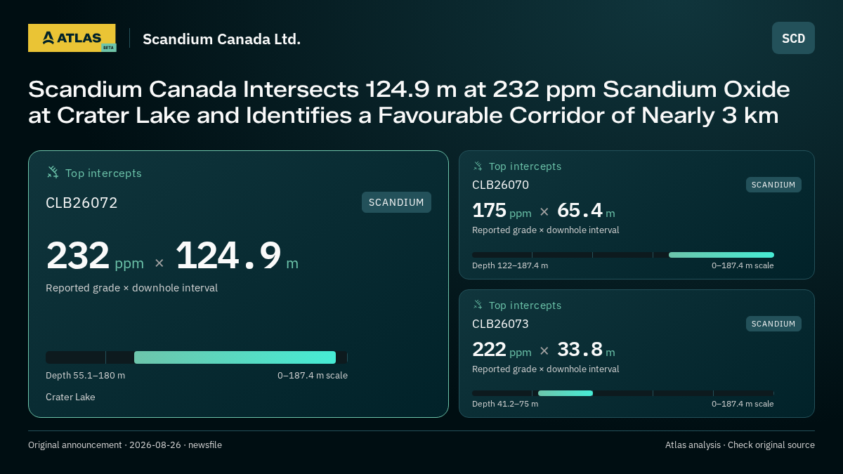 Atlas analysis — Scandium Canada Ltd.: Scandium Canada Intersects 124.9 m at 232 ppm Scandium Oxide at Crater Lake and Identifies a Favourable Corridor of Nearly 3 km. 232 ppm over 124.9 m; 175 ppm over 65.4 m; 222 ppm over 33.8 m