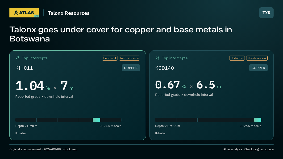 Atlas analysis — Talonx Resources: Talonx goes under cover for copper and base metals in Botswana. 1.04 % over 7 m; 0.67 % over 6.5 m