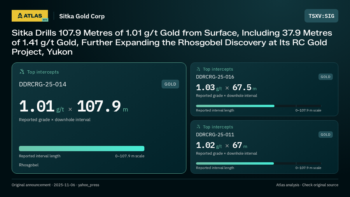 Atlas analysis — Sitka Gold Corp: Sitka Drills 107.9 Metres of 1.01 g/t Gold from Surface, Including 37.9 Metres of 1.41 g/t Gold, Further Expanding the Rhosgobel Discovery at Its RC Gold Project, Yukon. 1.01 g/t over 107.9 m; 1.03 g/t over 67.5 m; 1.02 g/t over 67 m
