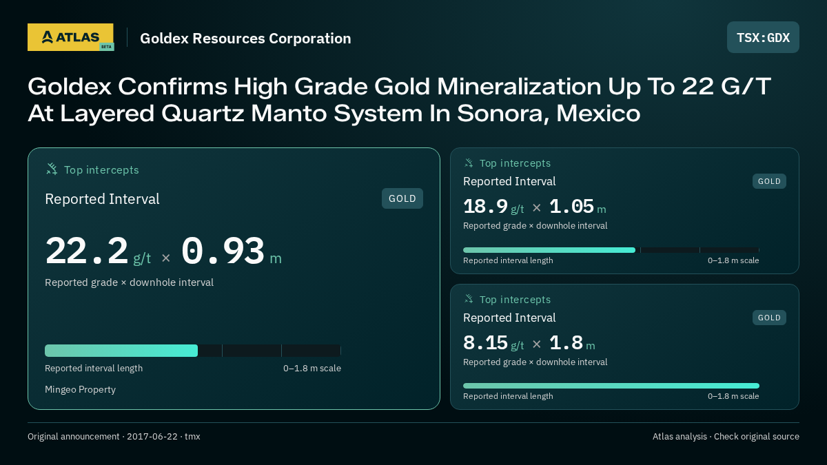 Atlas analysis — Goldex Resources Corporation: Goldex Confirms High Grade Gold Mineralization Up To 22 G/T At Layered Quartz Manto System In Sonora, Mexico. 22.2 g/t over 0.93 m; 18.9 g/t over 1.05 m; 8.15 g/t over 1.8 m