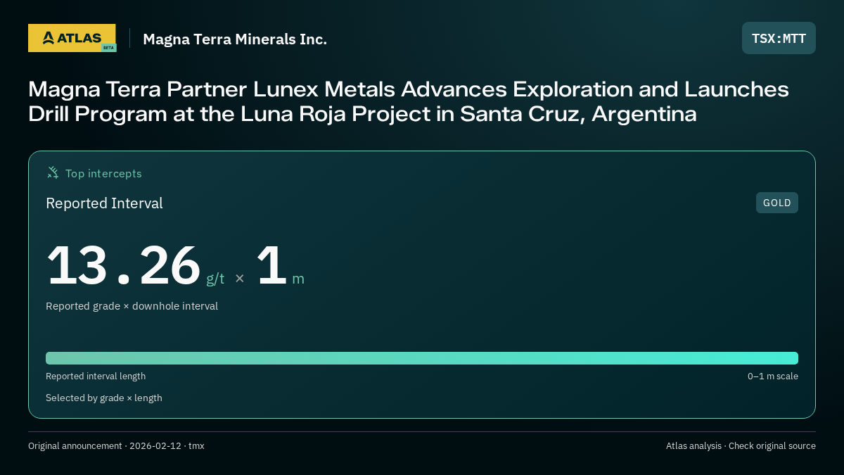 Atlas analysis — Magna Terra Minerals Inc.: Magna Terra Partner Lunex Metals Advances Exploration and Launches Drill Program at the Luna Roja Project in Santa Cruz, Argentina. 13.26 g/t over 1 m