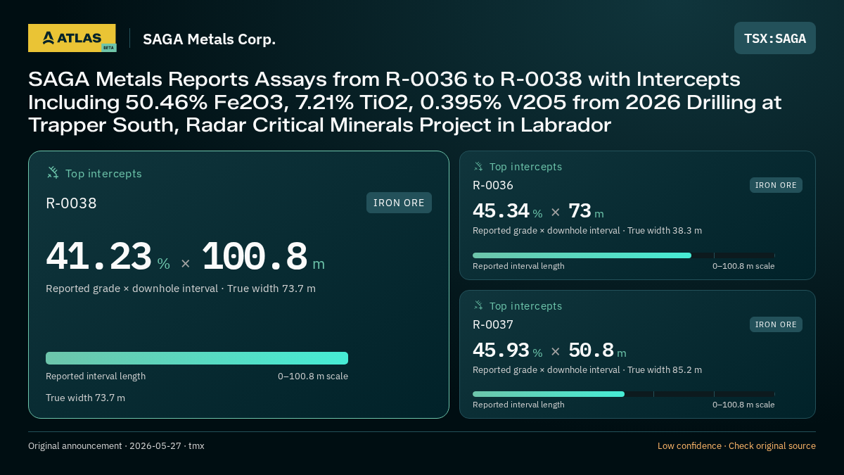 Atlas analysis — SAGA Metals Corp.: SAGA Metals Reports Assays from R-0036 to R-0038 with Intercepts Including 50.46% Fe2O3, 7.21% TiO2, 0.395% V2O5 from 2026 Drilling at Trapper South, Radar Critical Minerals Project in Labrador. 41.23 % over 100.8 m; 45.34 % over 73 m; 45.93 % over 50.8 m